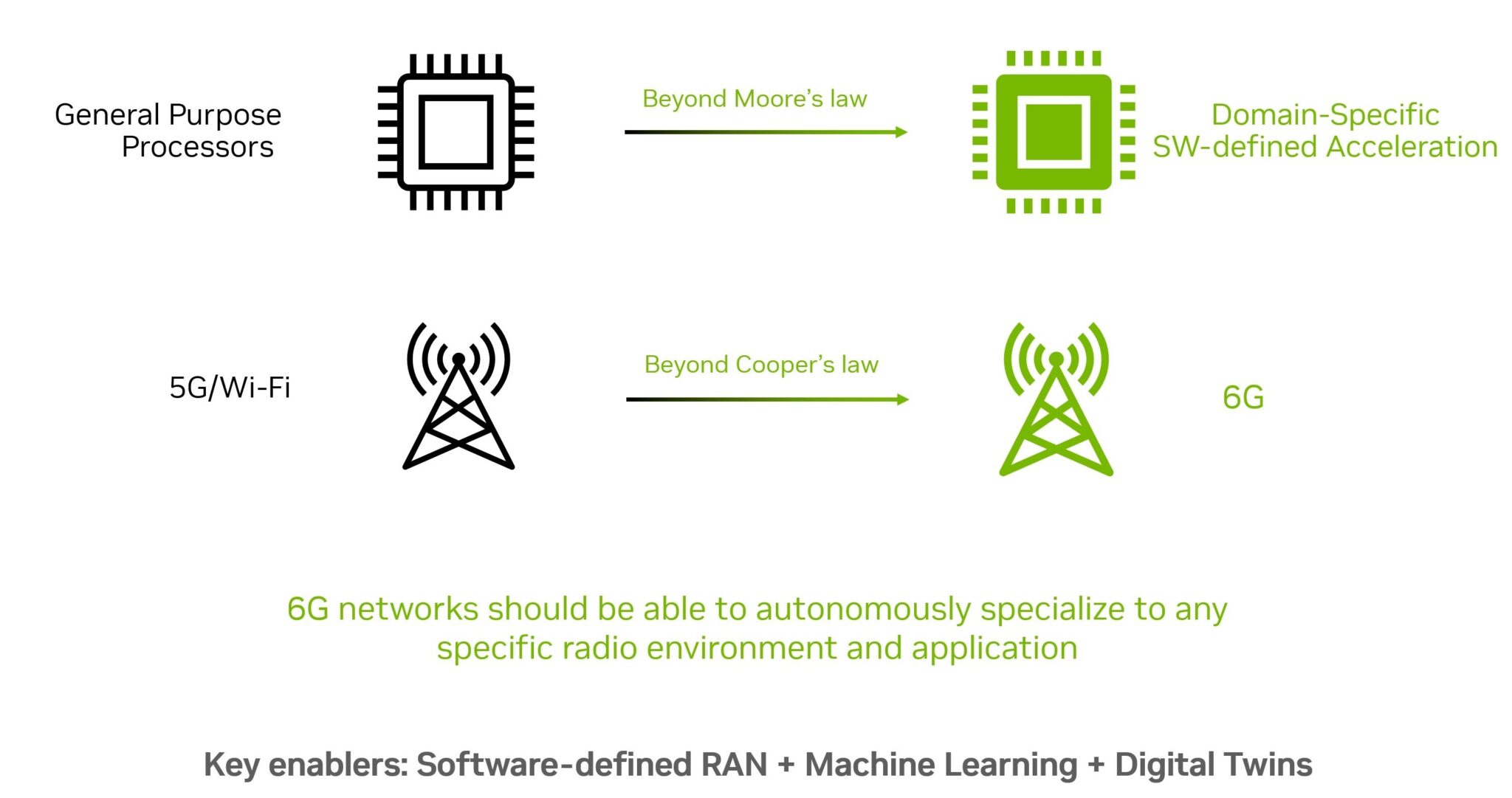 NVIDIAが6G開発推進へ全方位で連携、AI・オープン化アライアンスや