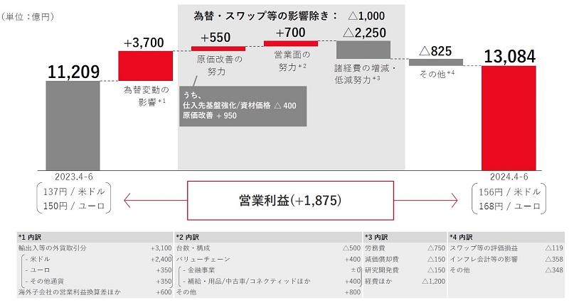 トヨタの2025年3月期1Q決算、円安効果を除くと厳しい結果（2ページ目