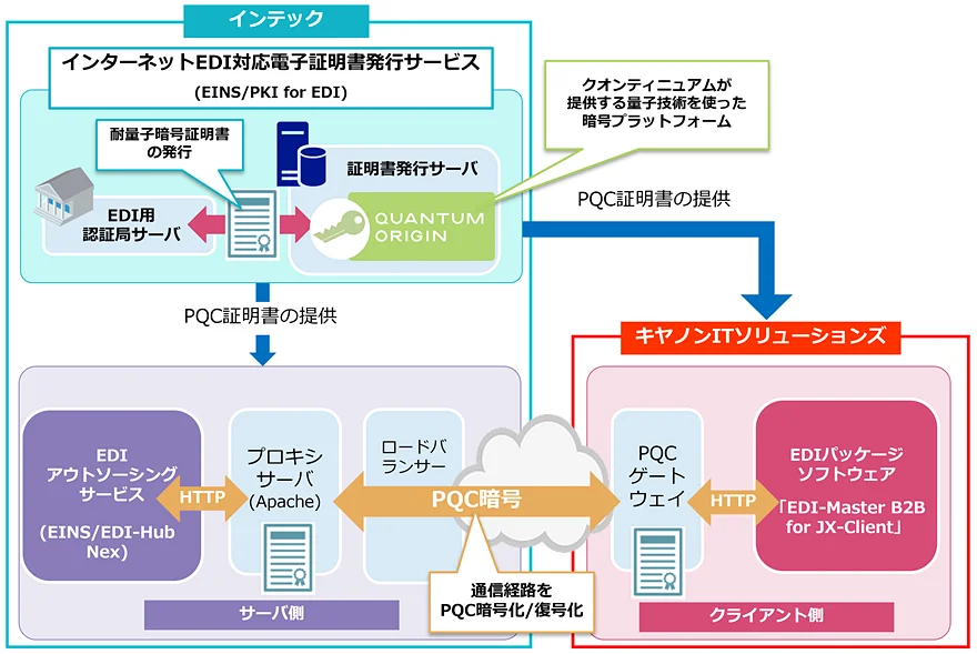 TISインテックなど3社、インターネット上でPQC証明書の接続検証を完了
