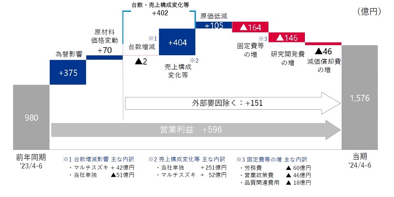 スズキの25年3月期1Q決算、円安効果を除いても営業増益 | 日経クロス