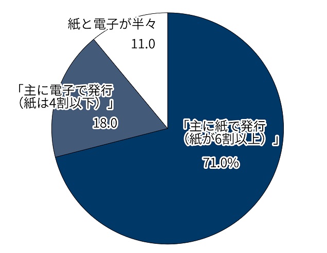 勤務先で発行している請求書の形式（n=1000）