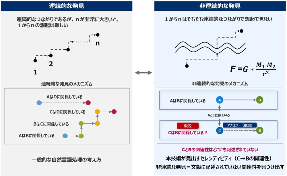 FRONTEO、学術論文などから未知の関連性を発見するAI開発 | 日経クロス