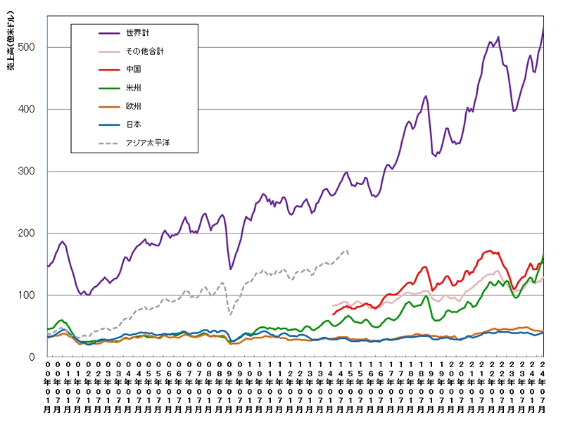 24年8月の世界半導体売上高、2年3カ月ぶりに過去最高を更新