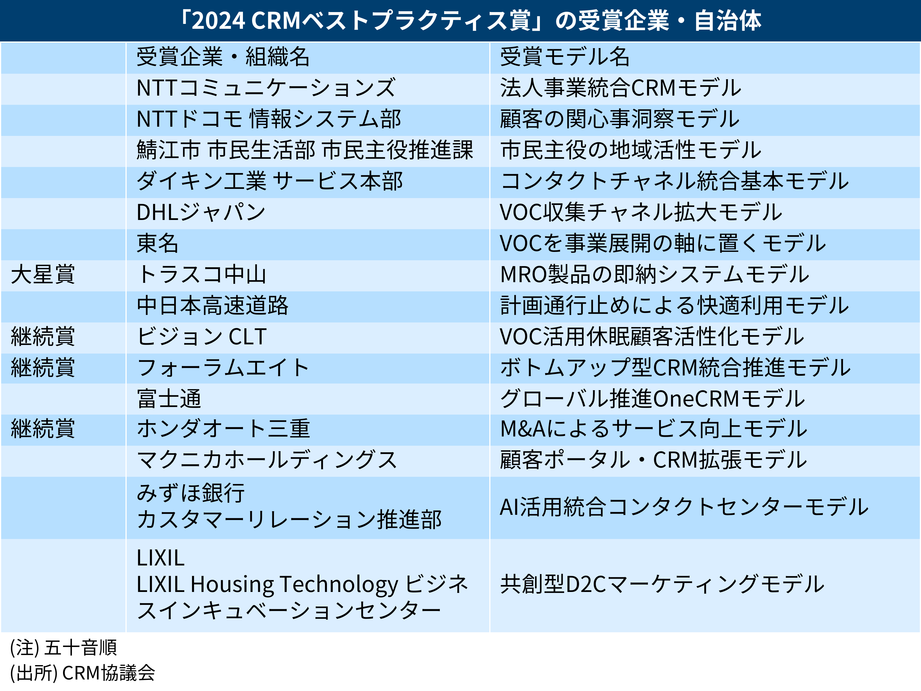 ＣＲＭ　２０２２ベストプラクティス白書/ＣＲＭ協議会（大型本） CRM協議会の本