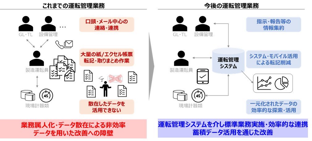 UBEの工場DX、情報管理を一元化するシステムで労働生産性向上へ | 日経クロステック（xTECH）