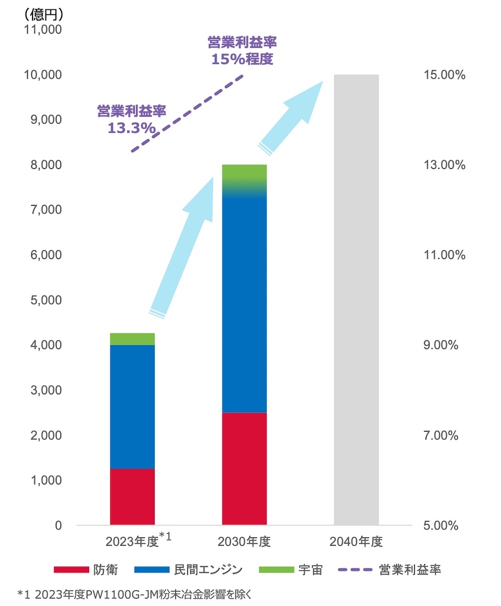 IHIの航空・宇宙・防衛事業は2030年度に売上8000億円へ、アフター