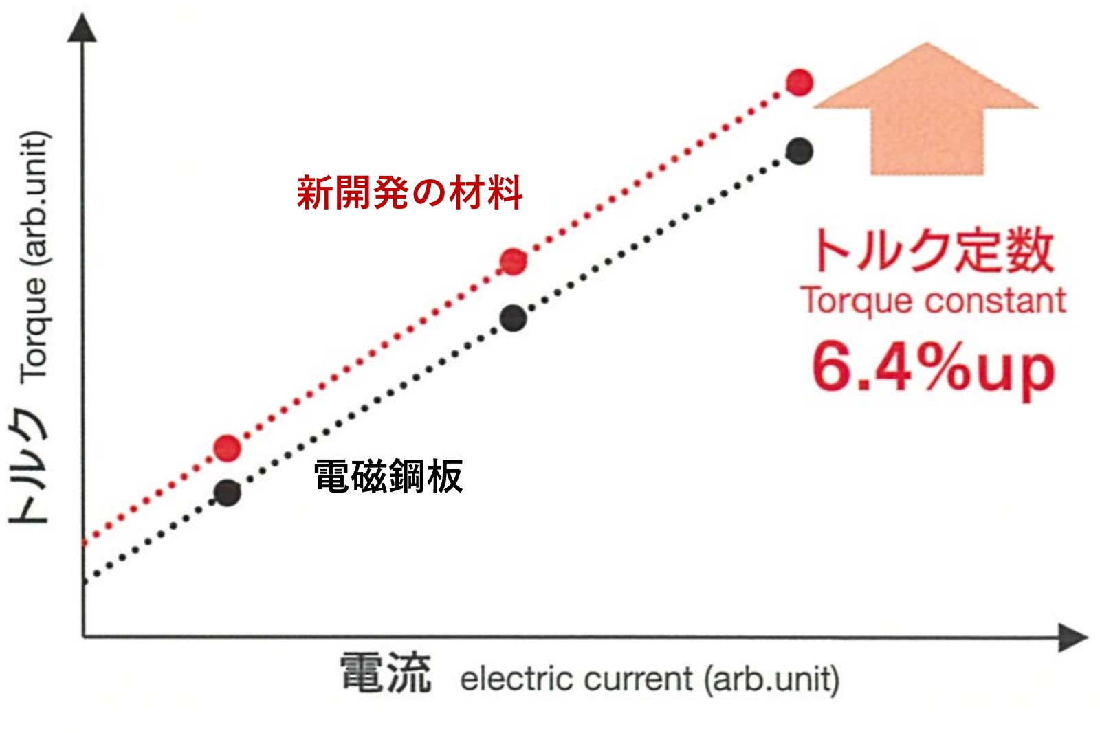 大同特殊鋼が高出力モーター材料、空飛ぶクルマやロボットに | 日経