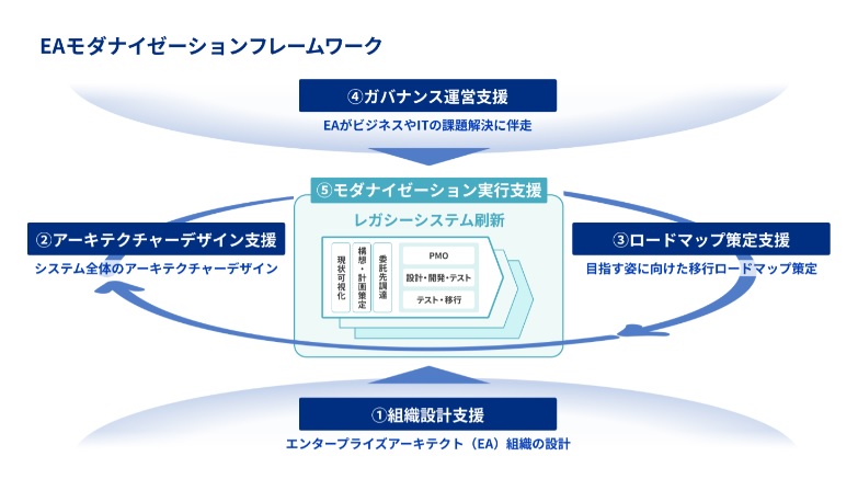 NRI、老朽化システムと運用体制を変革する「モダナイゼーション