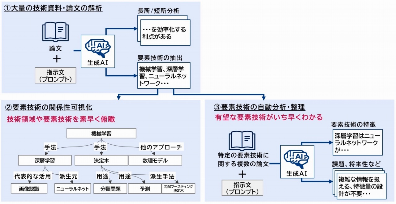 生成AIで有望技術を探索、デクセリアルズと三菱総研 | 日経クロス