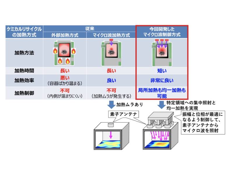 マイクロ波化学が電磁波で樹脂を分解する小型装置、23年発売