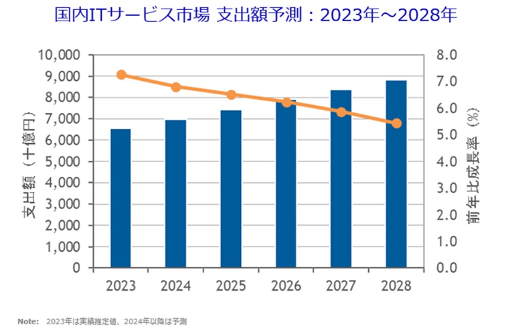 2028年の国内ITサービス市場は8兆8000億円、IDC Japan予測 | 日経