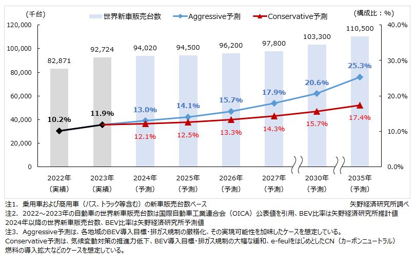 2035年までの世界新車販売台数に占める電気自動車（EV）の比率 （矢野経済研究所）