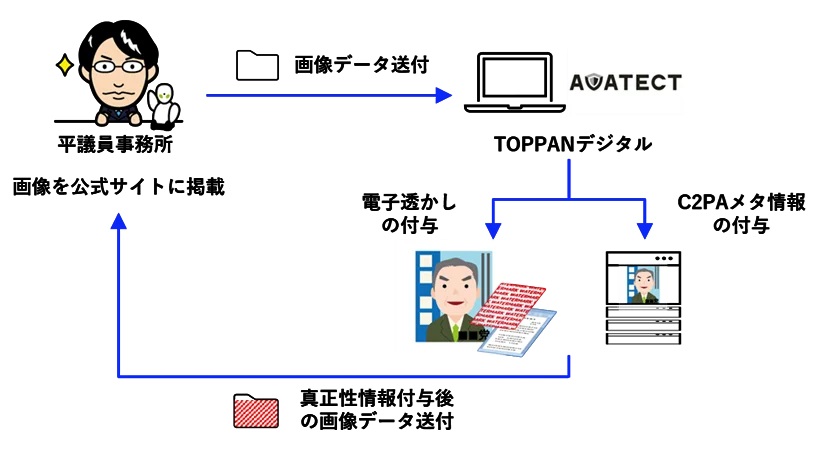 TOPPANデジタルが画像の真正性を確認する技術を実証、平デジタル相の