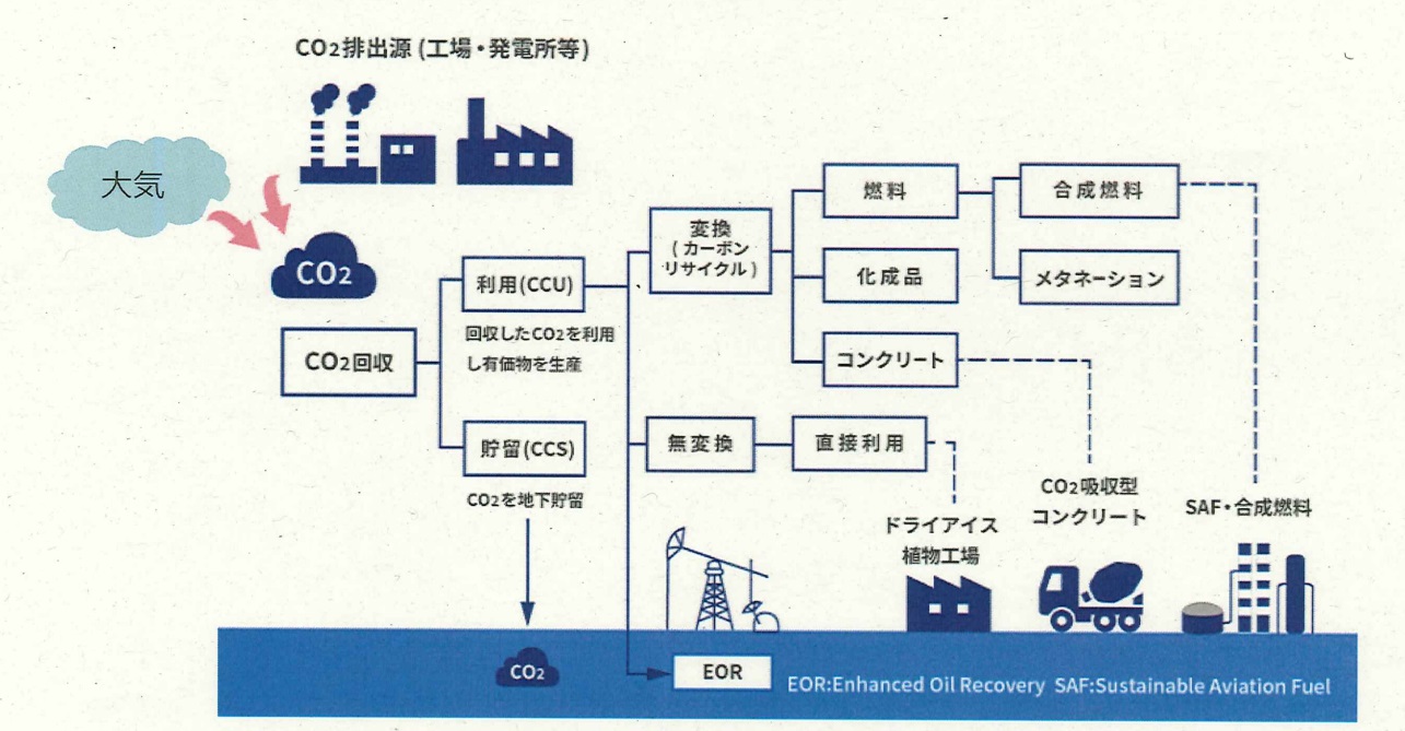 NEDOが考えるCO2の分離回収技術と有効利用の実用化シナリオ