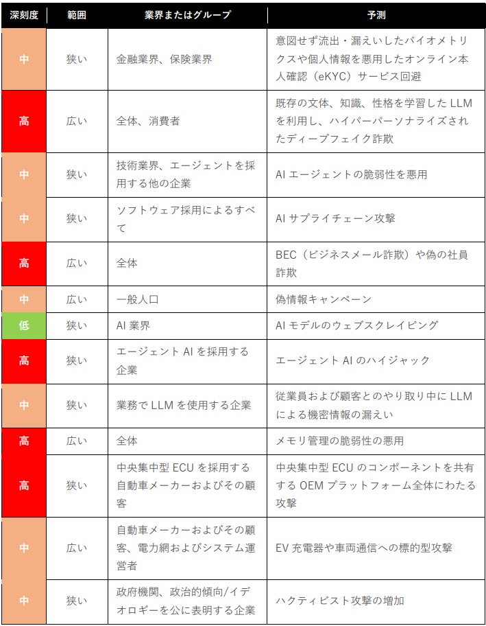 AIエージェント」などに注意、トレンドマイクロの2025年セキュリティー脅威予測 | 日経クロステック（xTECH）