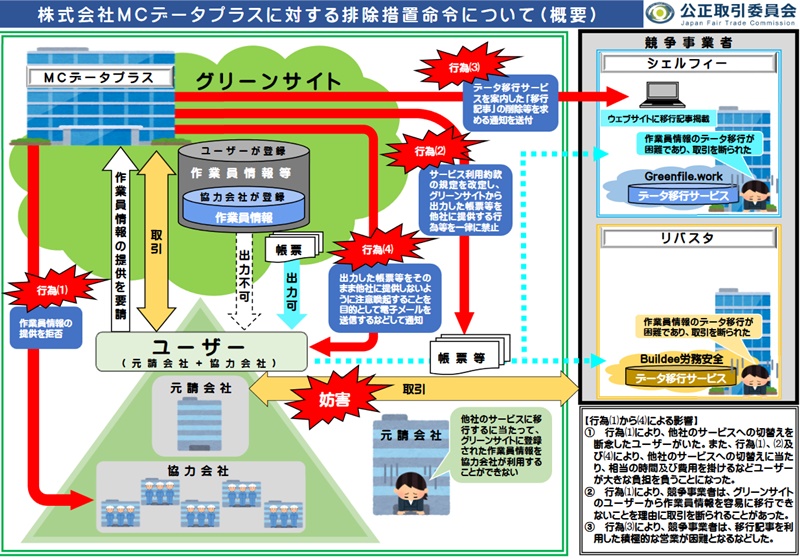 三菱商事子会社に独占禁止法違反で排除措置命令、クラウドサービス移行 三菱商事子会社に独占禁止法違反で排除措置命令、クラウドサービス移行