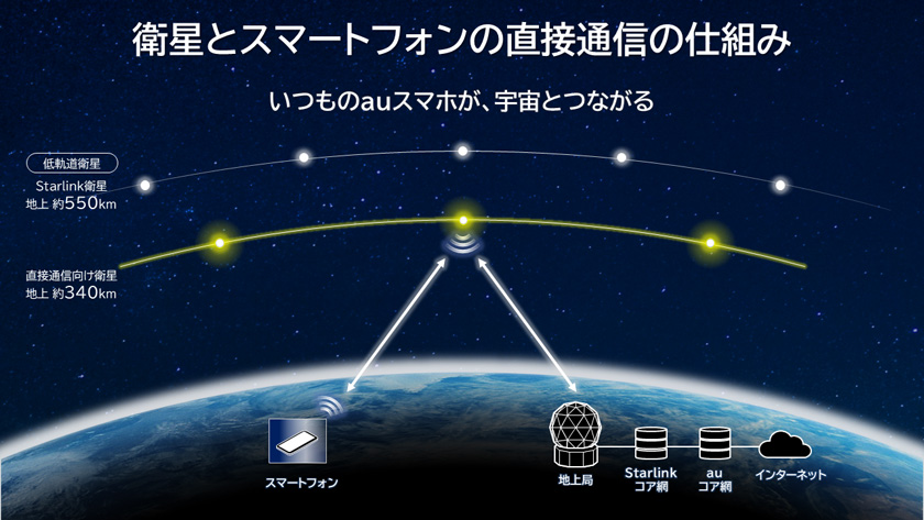 最新情報 KDDIがStarlink衛星との直接通信を2025年春ごろから本格提供へ 自然科学と技術