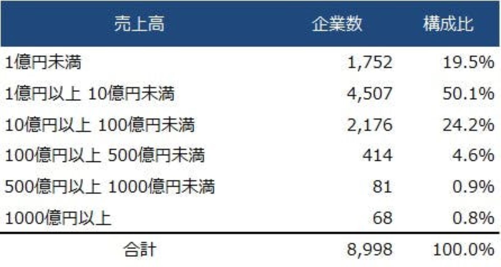 ホンダと日産で重複するサプライチェーン企業の売上規模別企業数