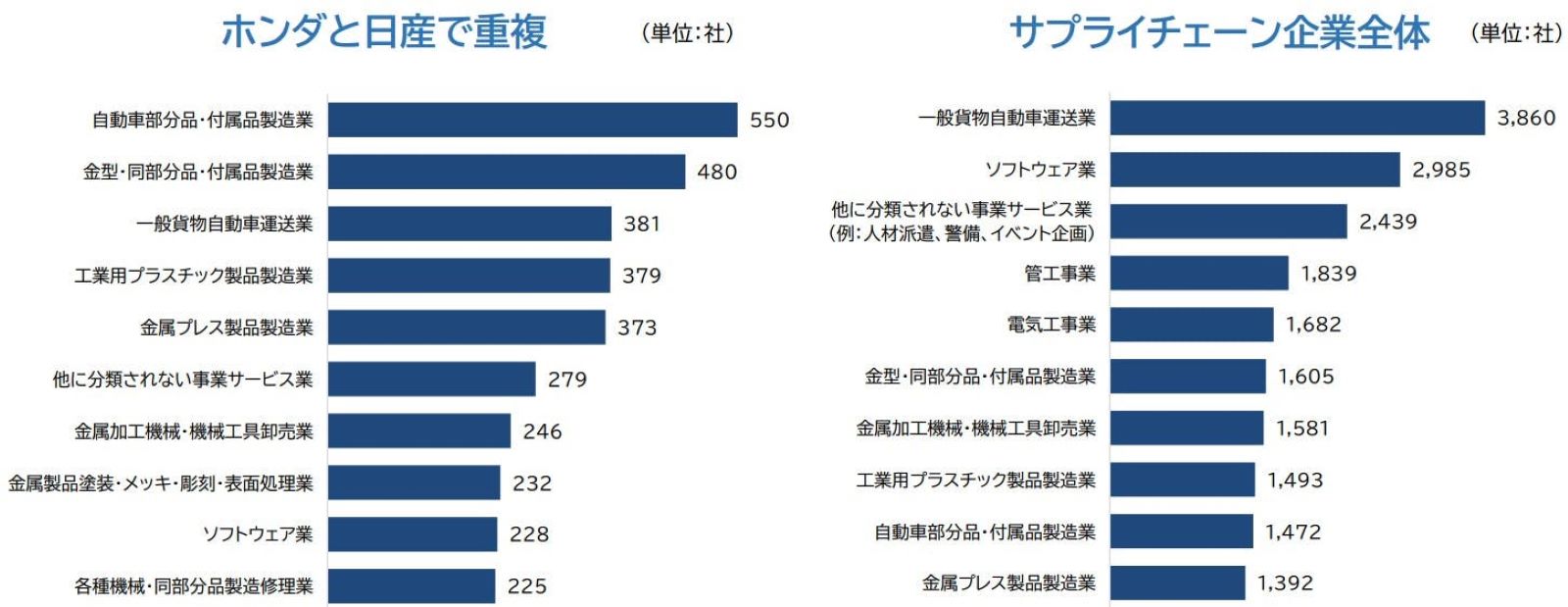 ホンダと日産で重複する業種別企業数