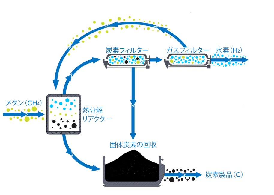 双日と商船三井ら、メタン分解水素製造技術のHycamiteに出資（2ページ