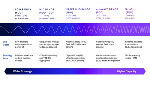 6Gの周波数帯とそれを支える技術、Qualcommが解説(2ページ目) | 日経クロステック(xTECH)