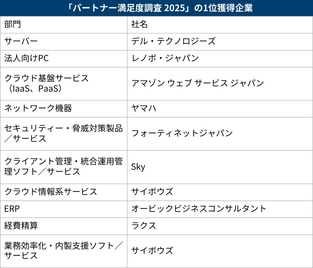 パートナー満足度調査 2025」結果発表、法人向けPCやクラウド