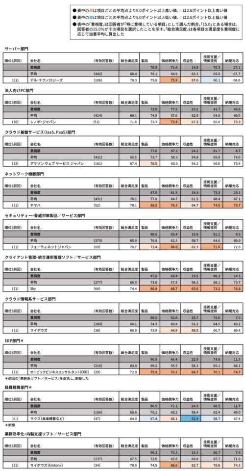 「パートナー満足度調査 2025」結果発表、法人向けPCやクラウド基盤で首位変わる | 日経クロステック(xTECH)