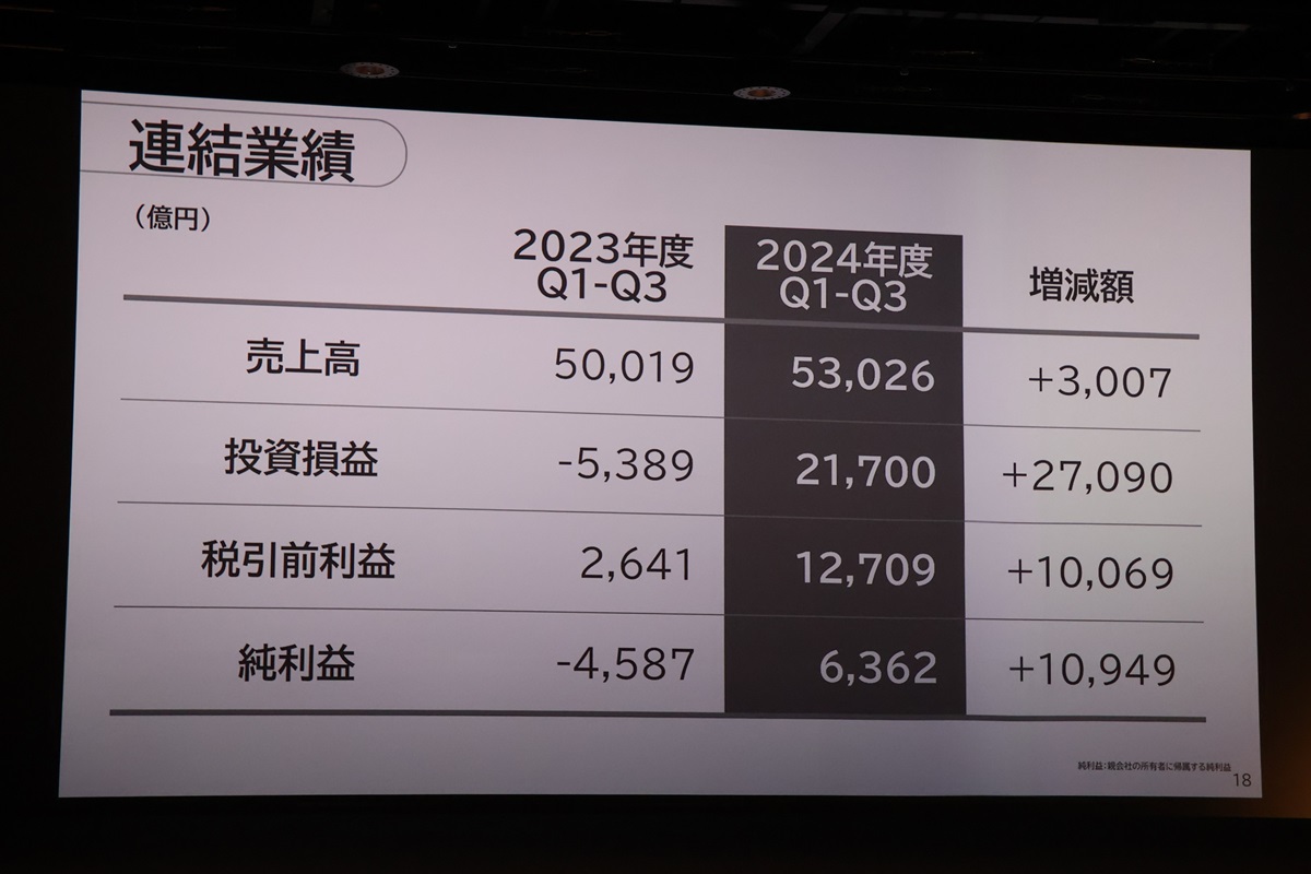 ソフトバンクGが24年4～12月決算を発表、マスク氏のOpenAI買収提案は