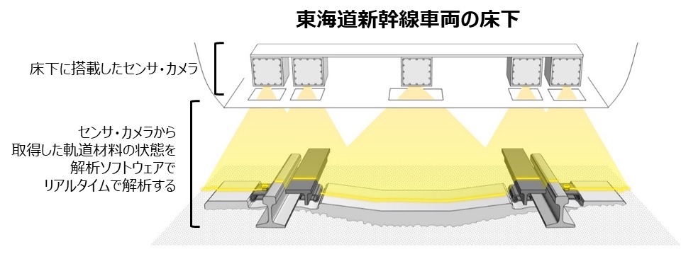 走行中の新幹線で軌道材料を監視、クラボウがJR東海と開発 | 日経