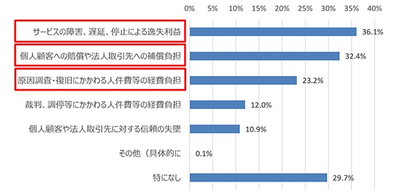 サイバー被害を受けた中小企業975社の約7割が「取引先に影響