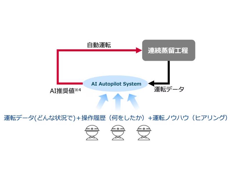 反応暴走 安全な化学プロセス開発のために 横河電機がアクショナブル意思決定支援システム開発、熟練者の勘