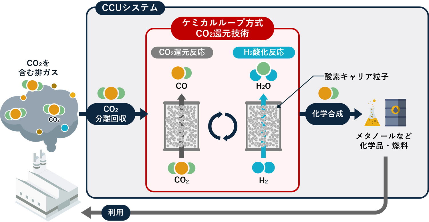 図1　ケミカルループ方式CO<sub>2</sub>還元技術の概要