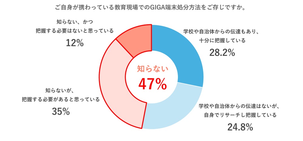 教育関係者2人に1人がGIGA端末の適正処分方法を「知らない