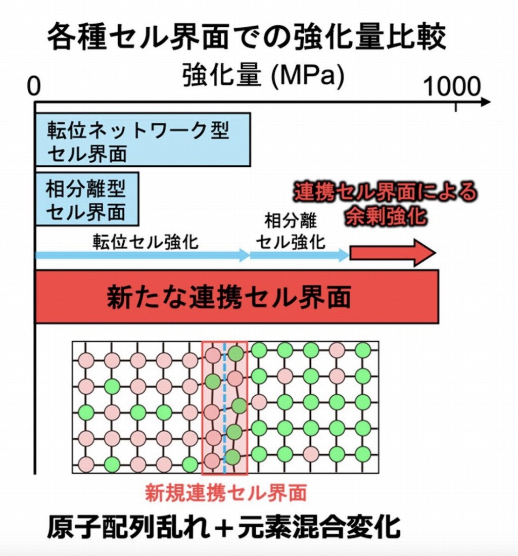 3Dプリンターでハイエントロピー合金、強さの理由はセル界面構造