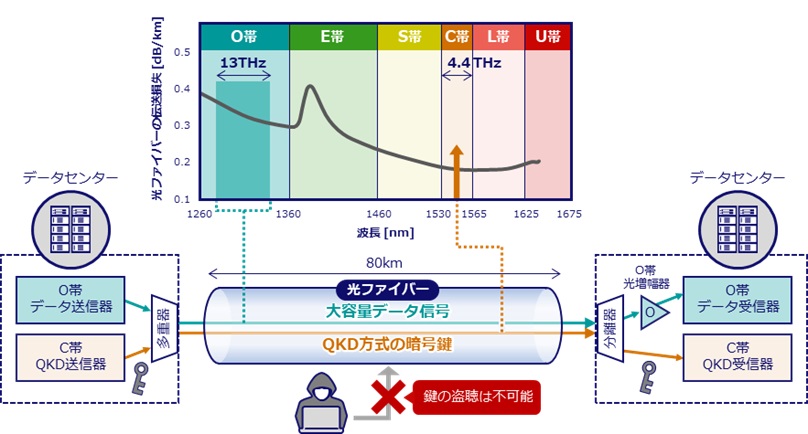 KDDI総合研と東芝系、大容量データと暗号鍵を長距離伝送する量子鍵配送