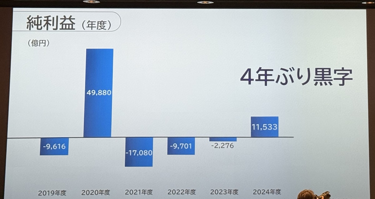 (=^▽^)σ今は過去と比べて約10倍近く…今後も期待大の銀製のペーパーナイフ ソフトバンクGの2025年3月期決算は4年ぶりの最終黒字、Armの売上高は