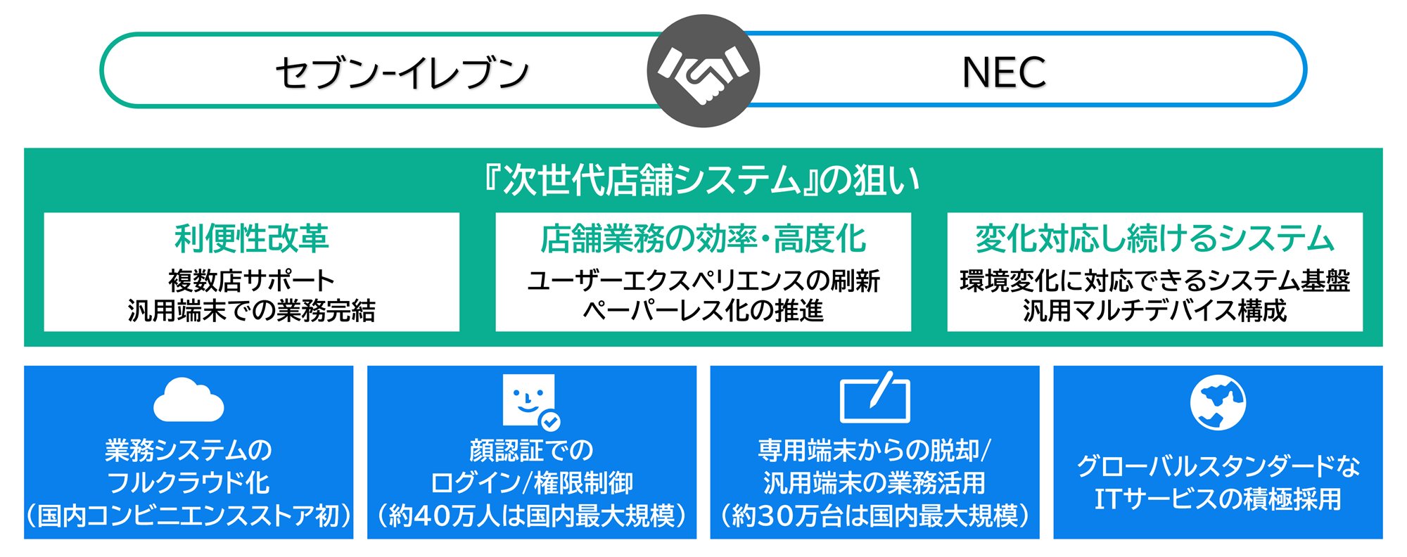 セブンが店舗システムをフルクラウド化、国内全2万1000店舗に2025年内