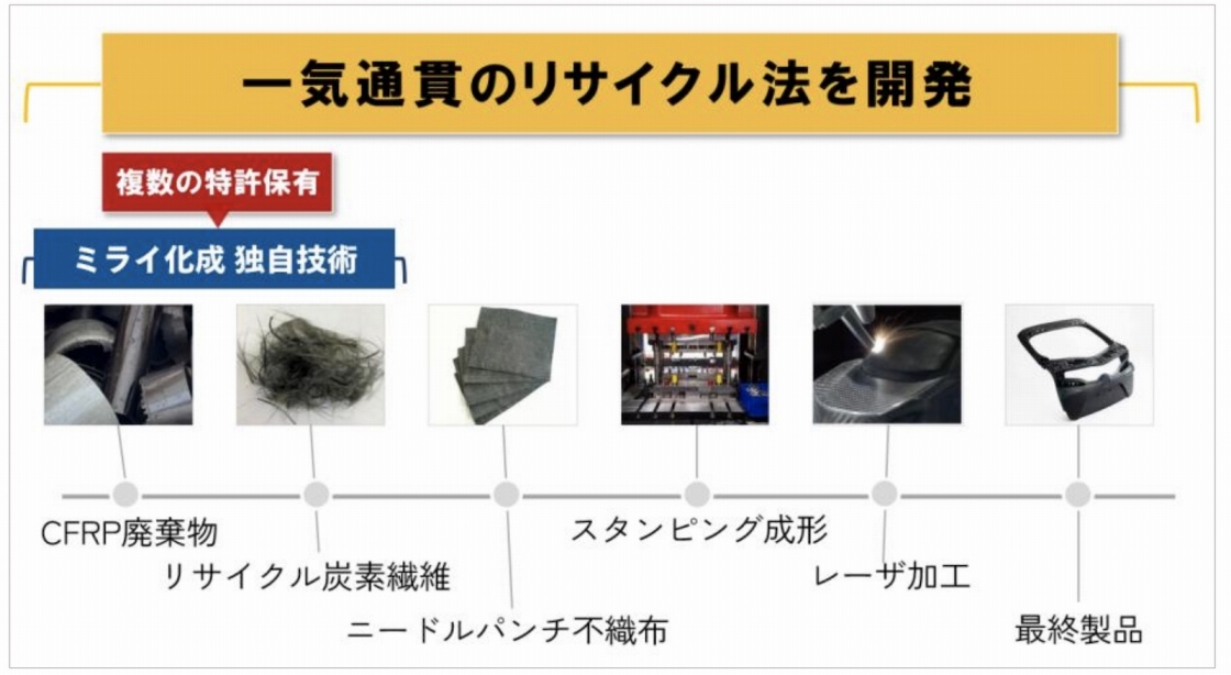 炭素繊維の回収から活用までを研究、ミライ化成が新施設 | 日経クロス
