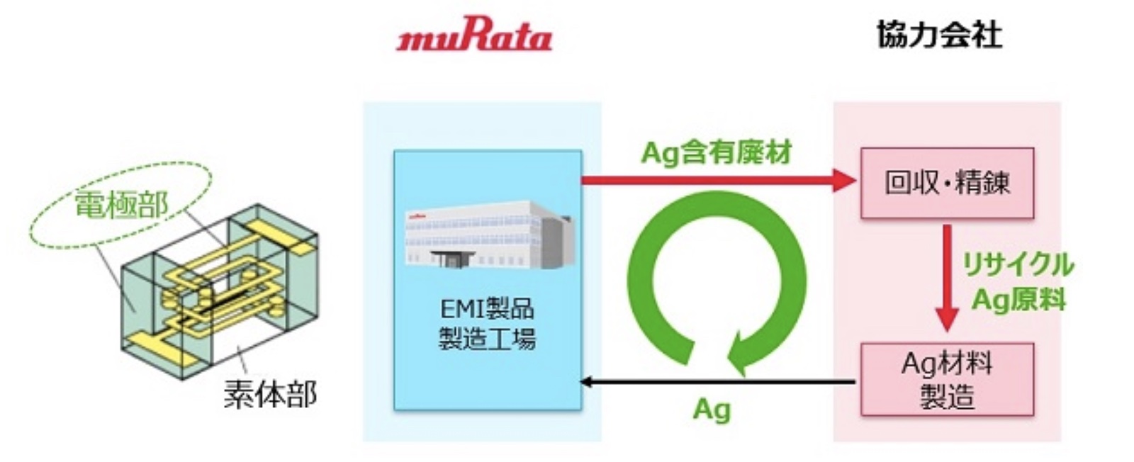 EMI製品の銀を水平リサイクル、廃材を再生し同じ用途に 村田製作所