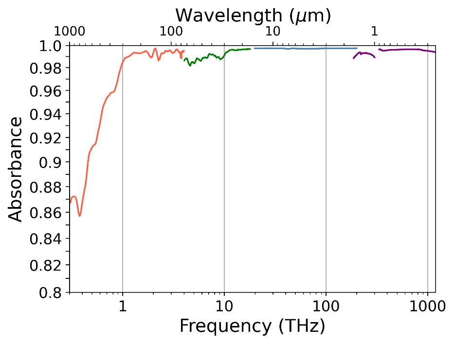 1T～1200THzで光吸収率98％超、モスアイ構造と炭素被膜で実現