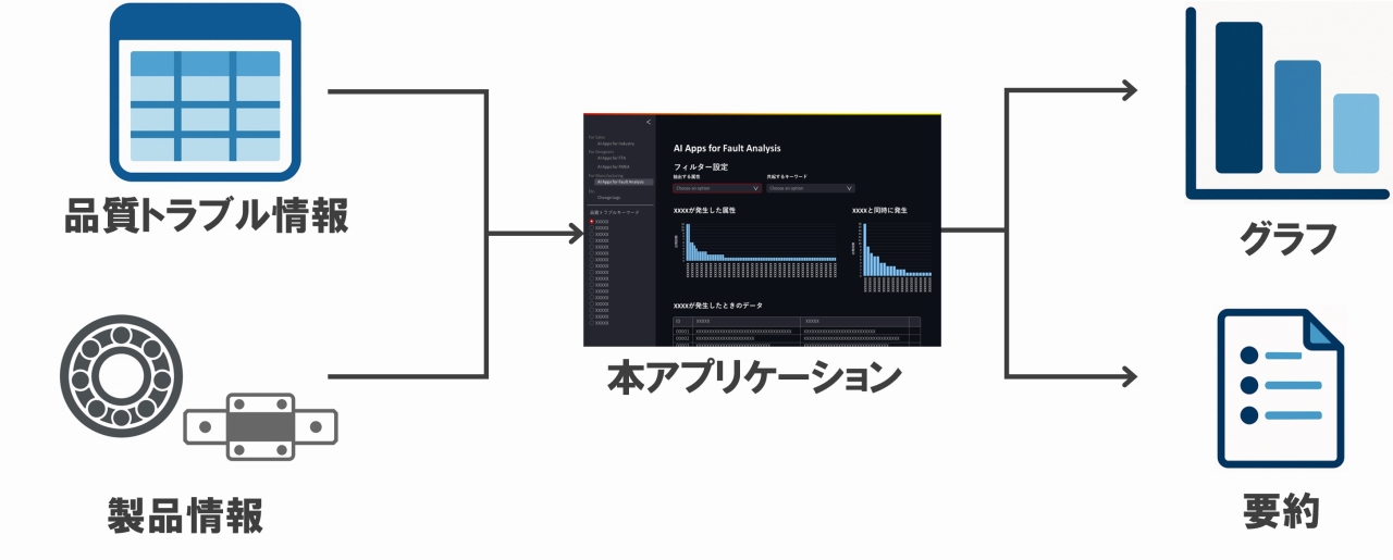 生成AIで品質トラブル情報を要約、NSKが社内向けアプリ | 日経クロス