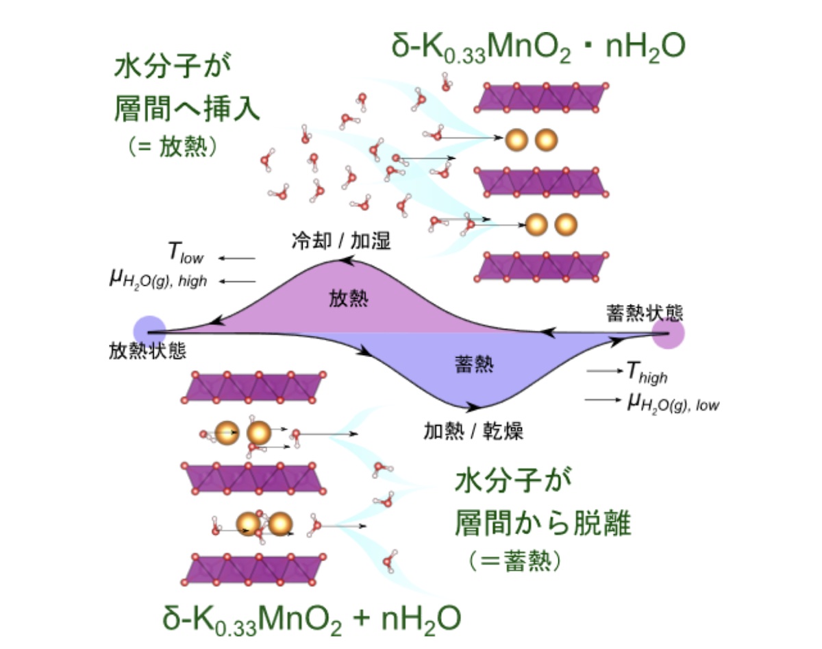 東北大学など、100℃以下でも高密度で蓄熱できる材料 | 日経クロス