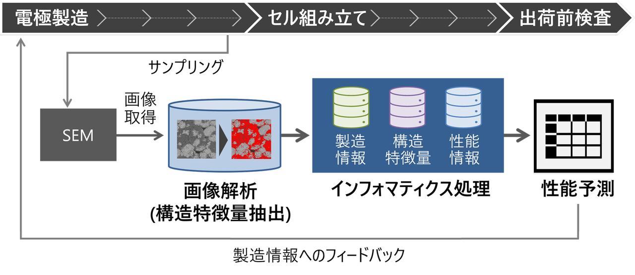 日立、SEM画像とAIで中間工程品から性能予測 ライン立ち上げ短縮