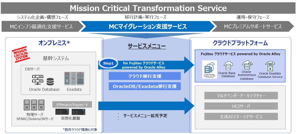 富士通がクラウド移行支援を強化、基幹系システムを同社版Oracle