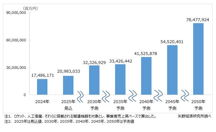 宇宙関連機器市場は2050年に78兆円、矢野経済研究所が予測