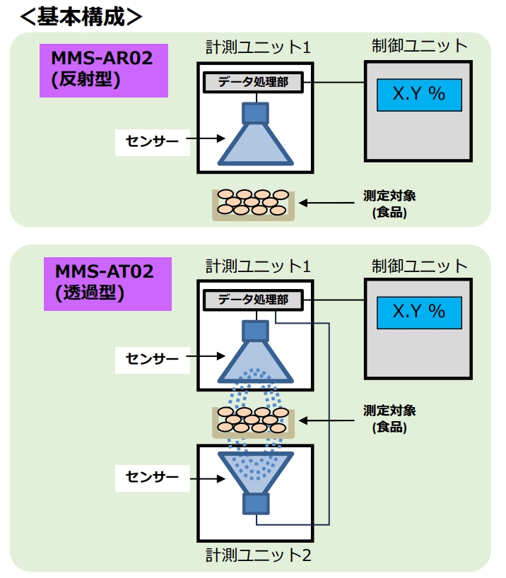 島津製作所、食品工場向け非接触水分率モニター 1秒未満で計測 | 日経