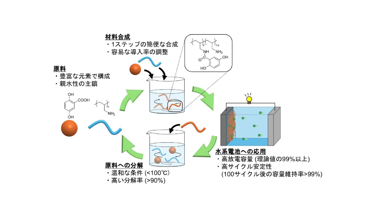 日東紡と東北大学、リサイクルできる水系電池材料　有機レドックスに親水性