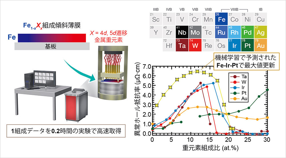 NIMS、材料組成の高速評価手法 AI併用し磁気センサー材料を開発 | 日経