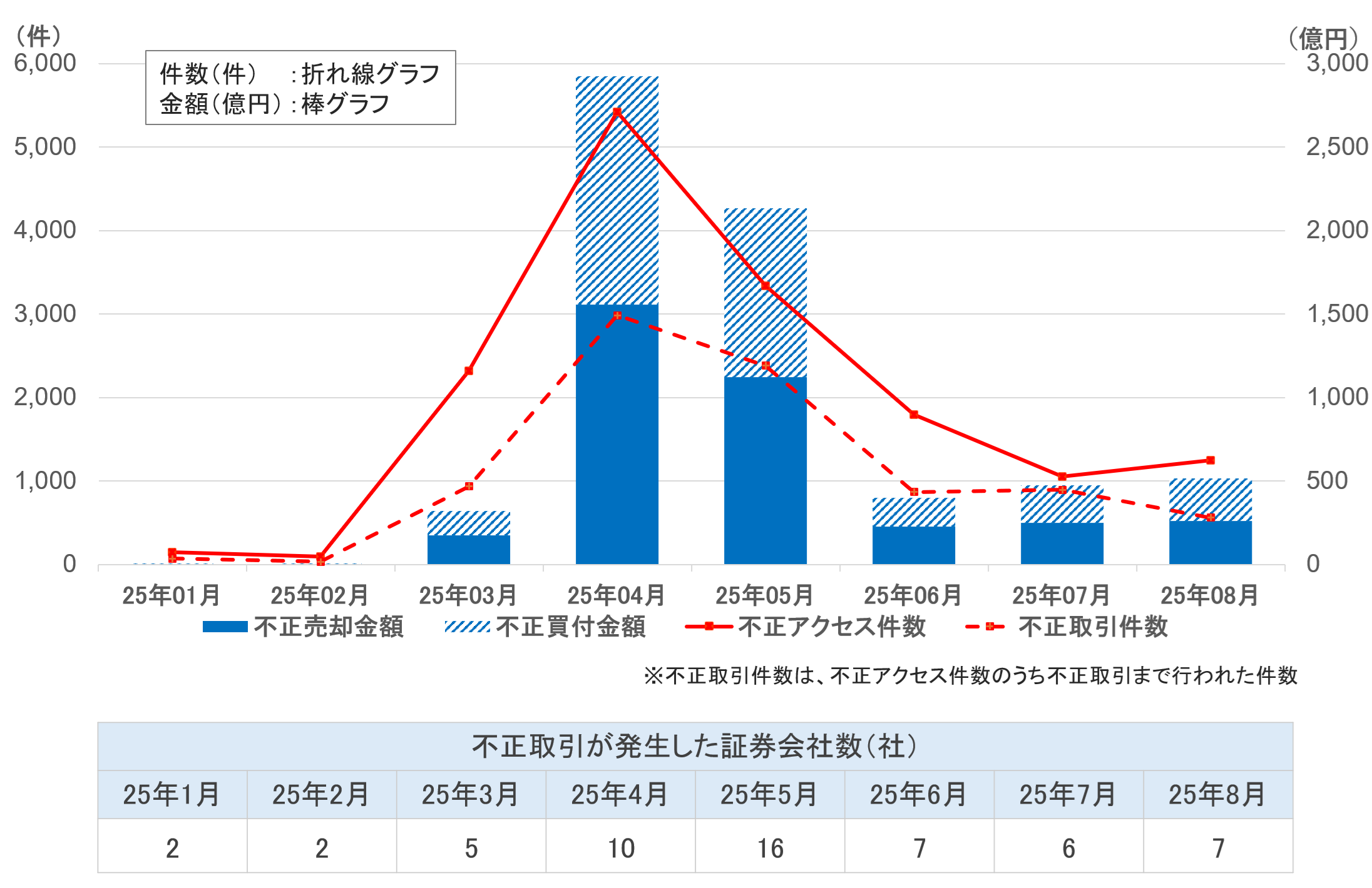 証券口座乗っ取り、8月の不正アクセス件数は4カ月ぶりに増加