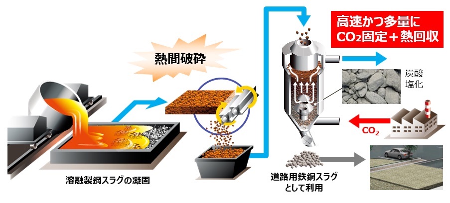 JFE、鉄鋼スラグにCO2固定する実証試験 道路での再利用を想定 | 日経